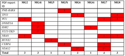 Molecular Profiling of Kenyan Acute Myeloid Leukemia Patients